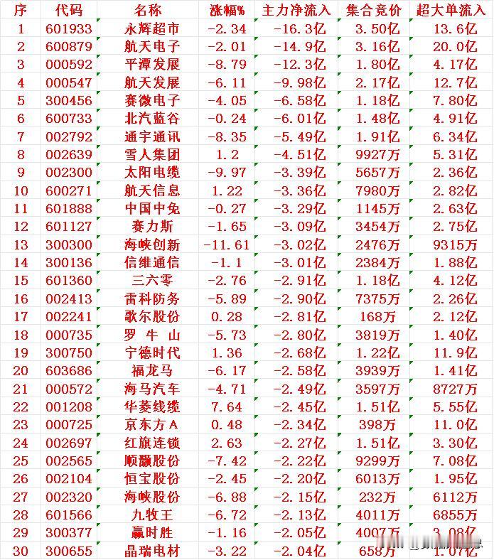 12月17日尾盘30分钟，主力资金大幅卖出的30名单！601933永辉超市
