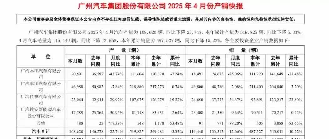 广汽啊广汽，止不住的下滑，1到4月的销量，广本和传祺都下滑超过20%。广丰和埃安