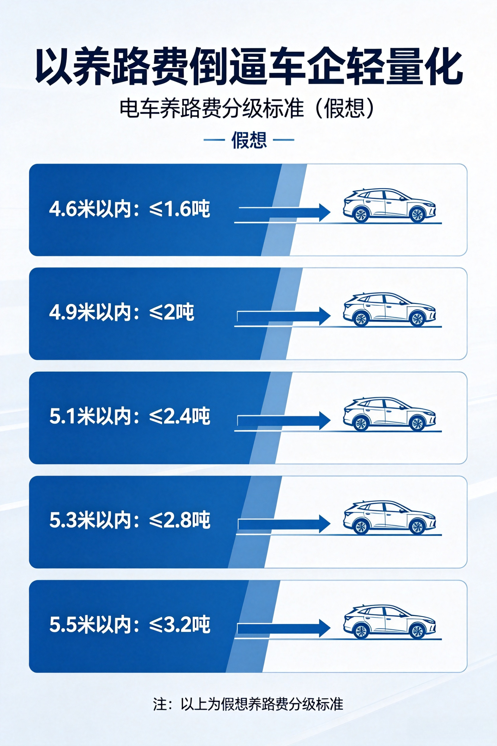 电车是时候交养路费了以交养路费来倒逼新能源车企轻量化，这条路走得通不？现在新能源