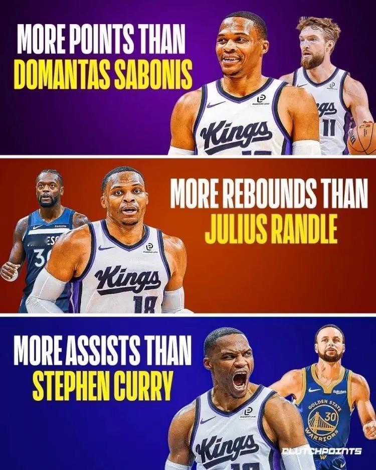 威少目前三项数据：1、均得分高于小萨（15.0>14.5)2、场均篮板高于兰