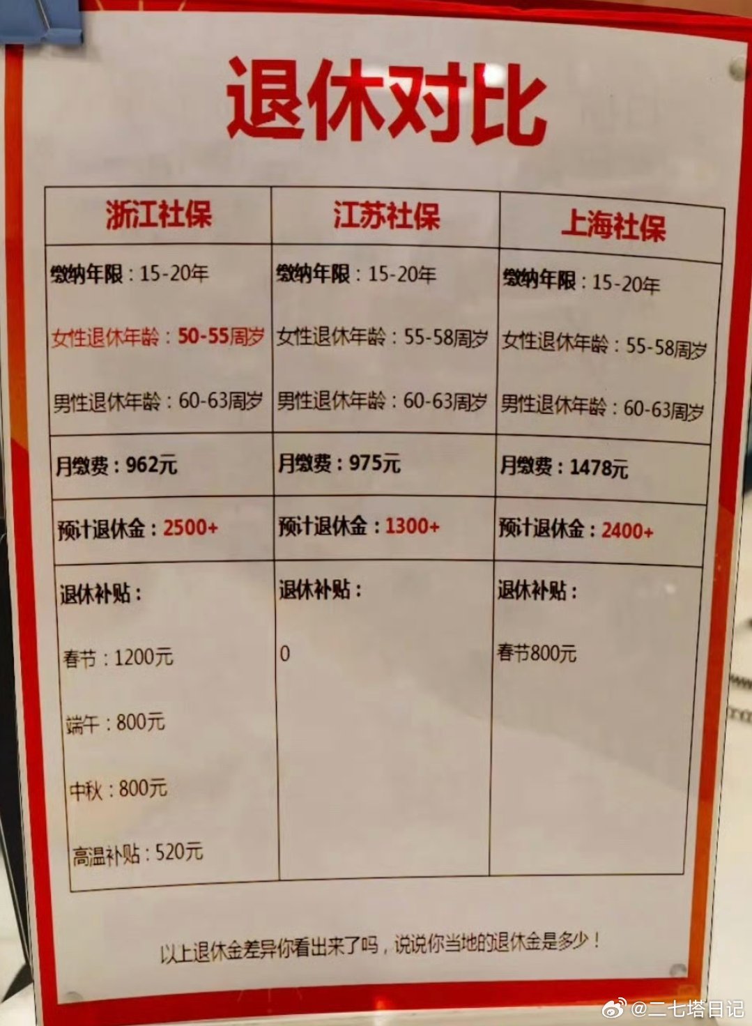 江浙沪社保对比，这三个地方在哪最幸福​​​