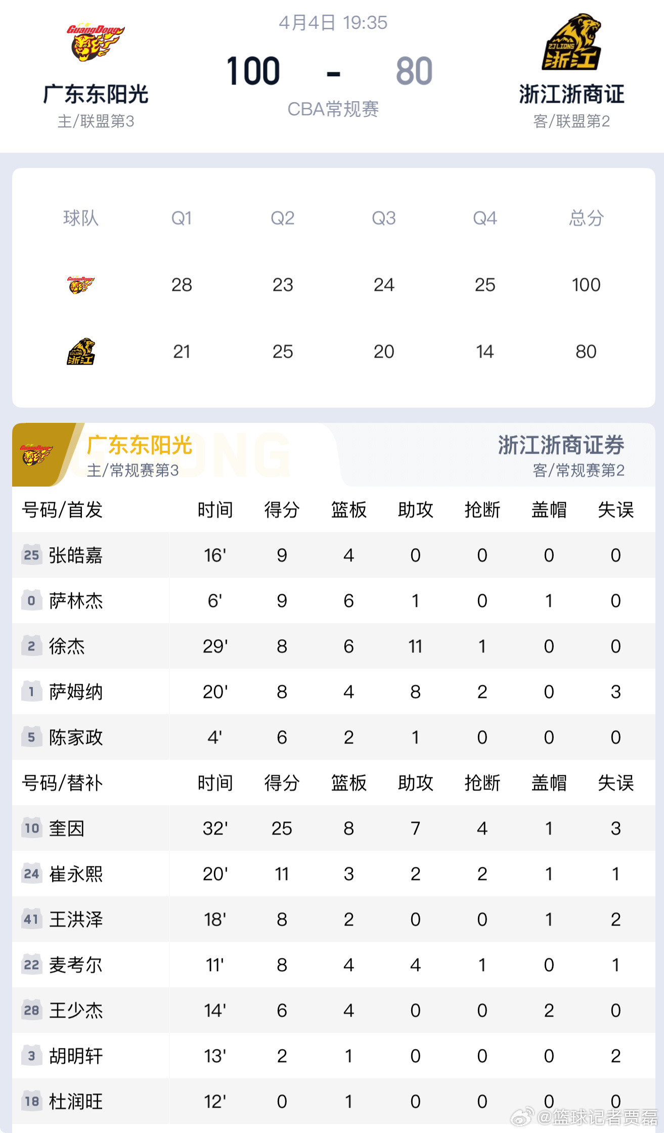 广东终于在主场迎来了一场大胜，这场比赛广厦得进攻再次受阻，胡金秋被防到全场只得了