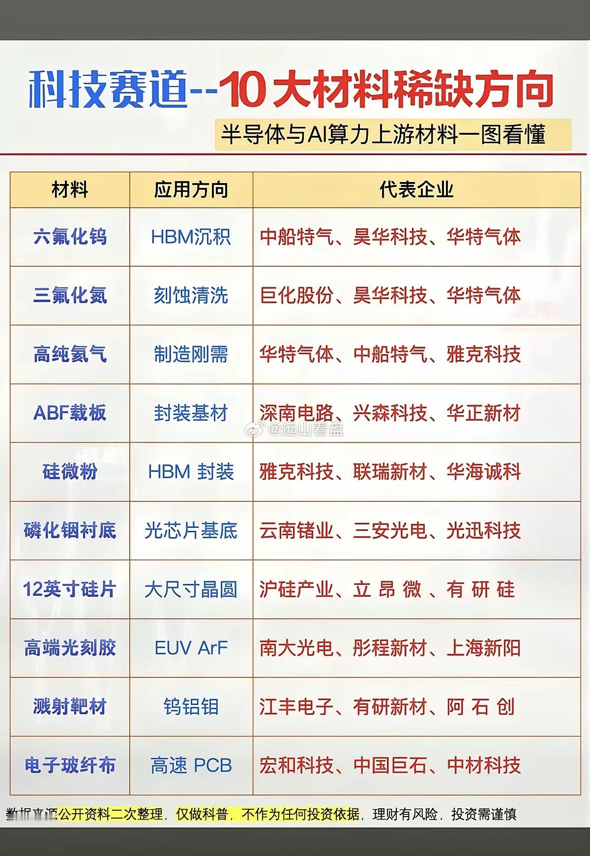 12大紧缺材料个股分别是：磷化铟云南锗业，光刻胶彤程新材，碳化硅天岳先进，铜箔铜