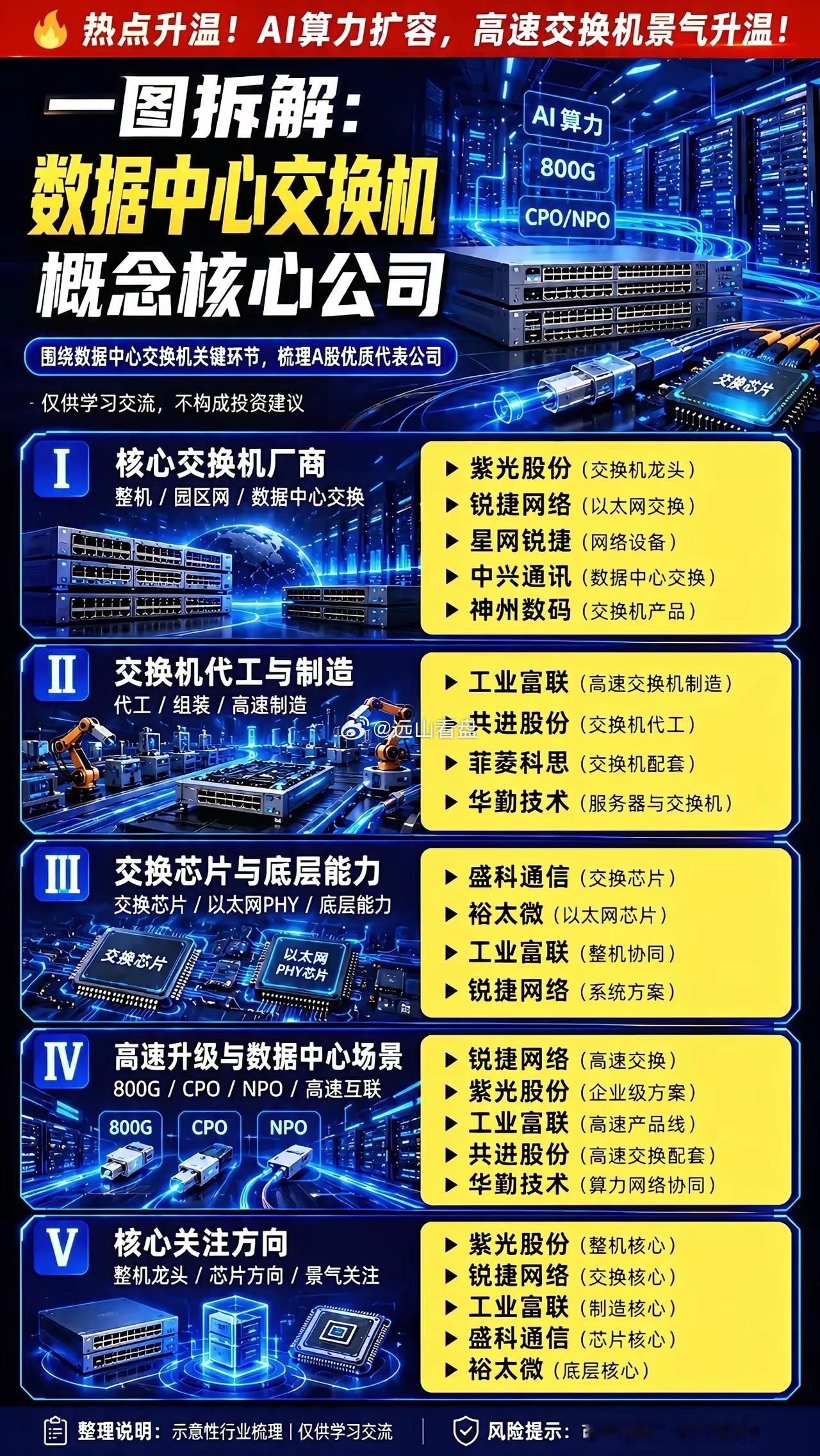 资金高低切换！算力网络核心环节浮出水面交换机板块近期集体走强。大规模AI智算集群