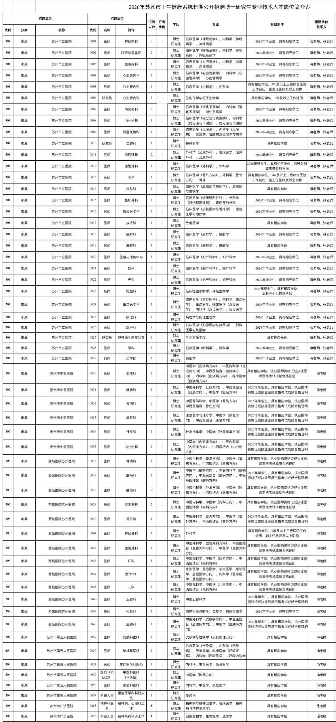 苏州卫健委招193名博士！事业编制！🔍单位名称:苏州市卫生健康系统?