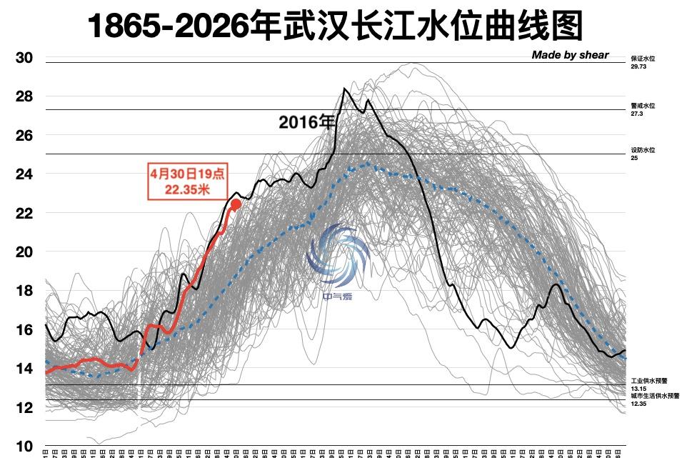 【长江涨水凶猛】即将过去的4月长江流域雨水极其充沛，尤其是湖南今年以来降水量比常