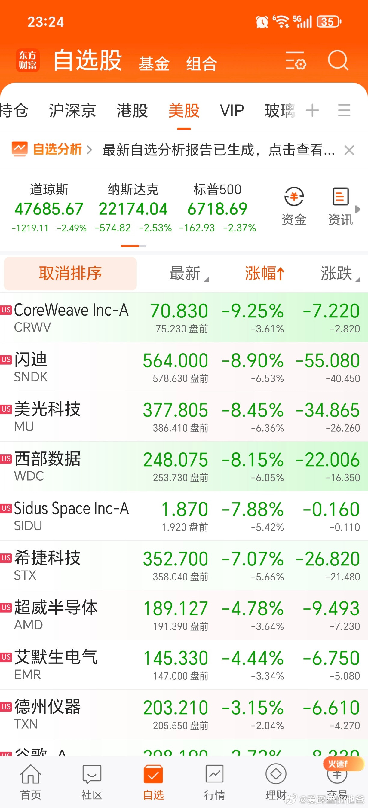 握草，美股扛不住了啊，全线大跌！明天科技股的童鞋们又惨了，