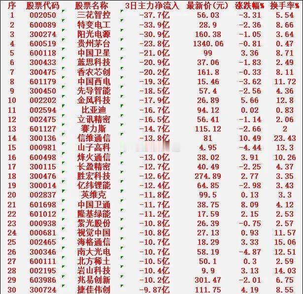 当心！1月23日，前3天主力大幅卖出的30名单三花智控icon：净流出37.7