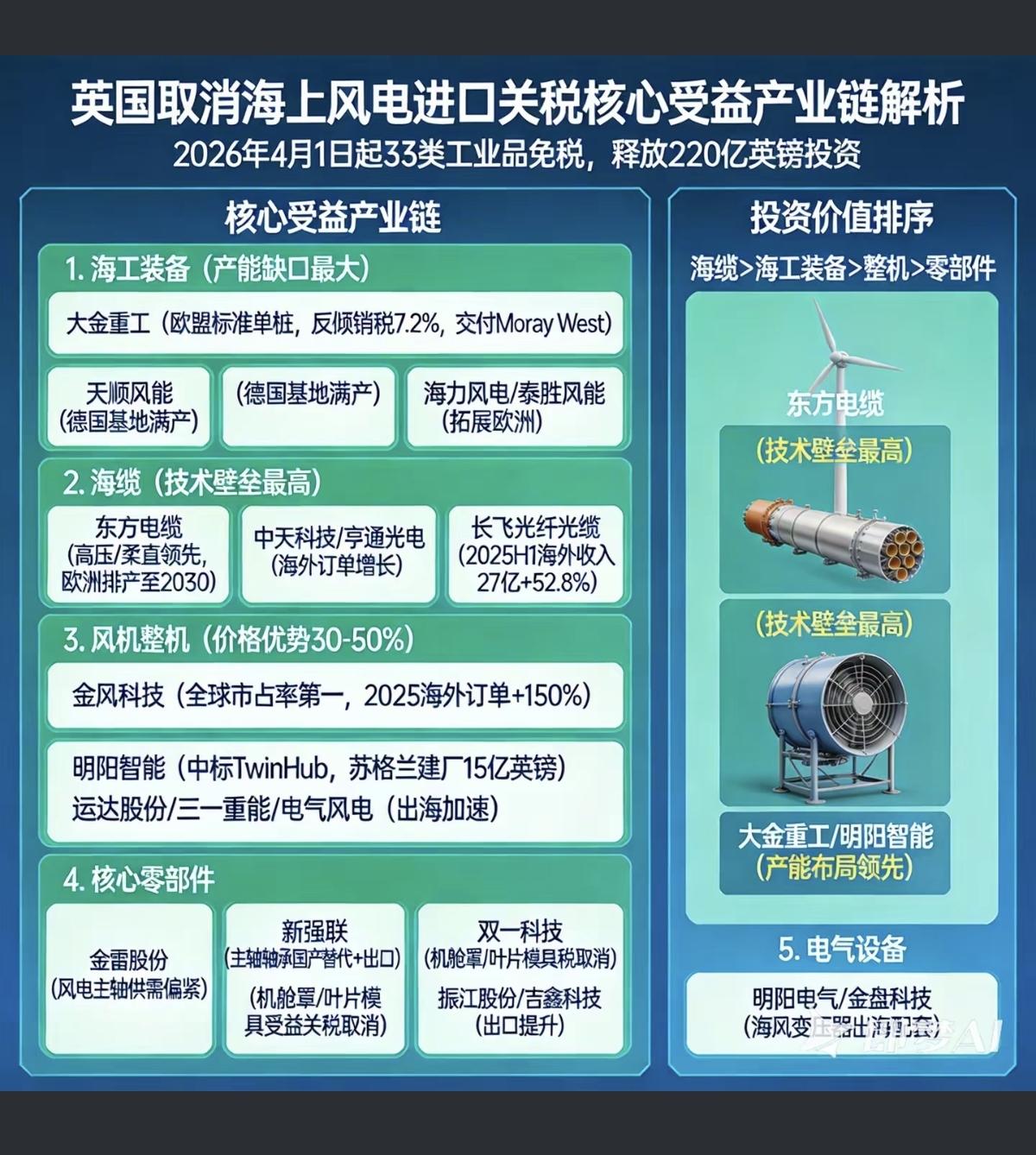 英国，取消“海上风电进口关税”！风电产业受益股整理：1.海工装备（产能缺口