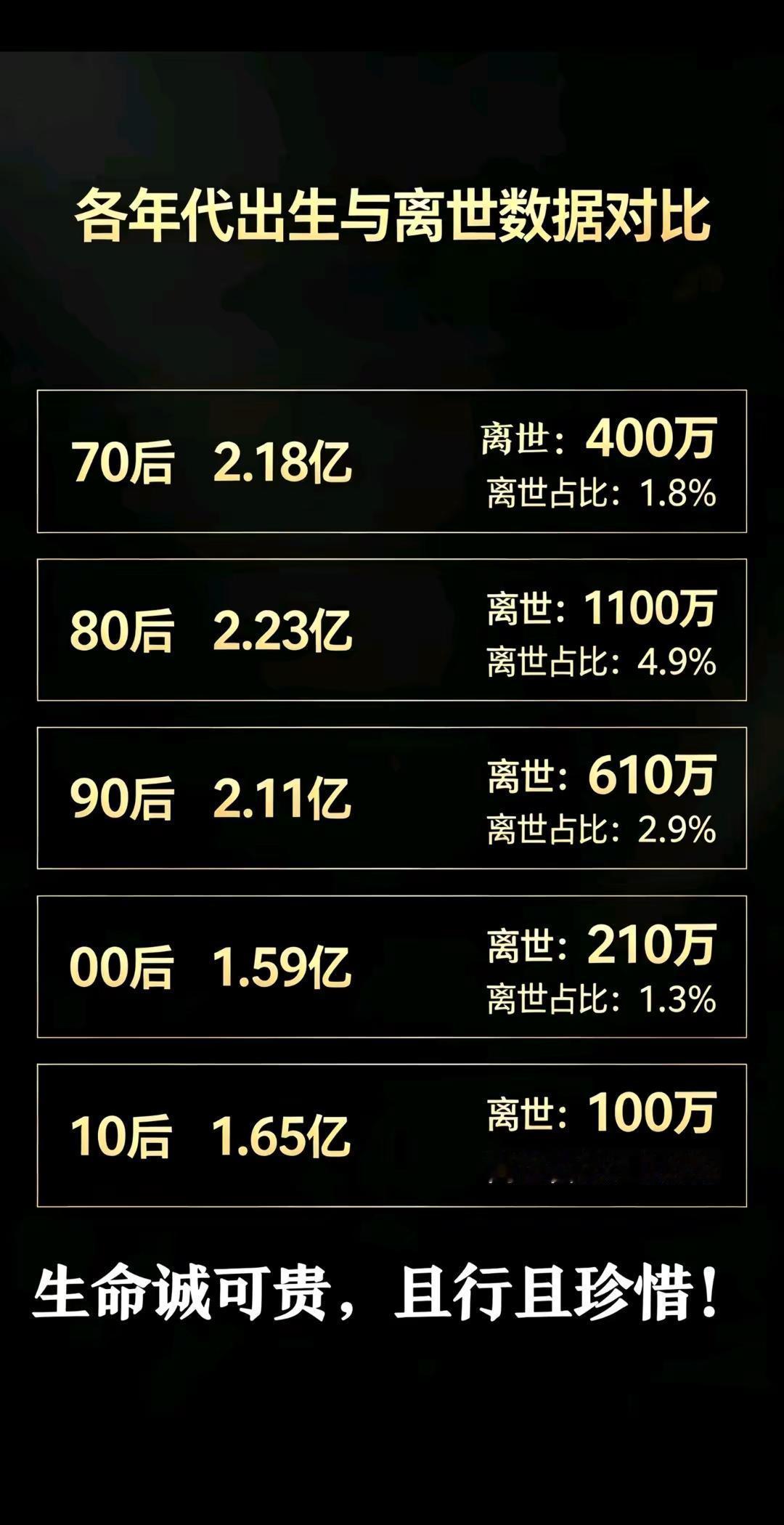 80后。看到这组数据，发觉我们80后最苦难的一代人历年数据对比80后数据答案