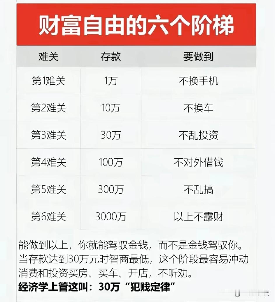 财富进阶的六个阶段，1万，不换手机。10万，不换车。30万，不乱投资、不买