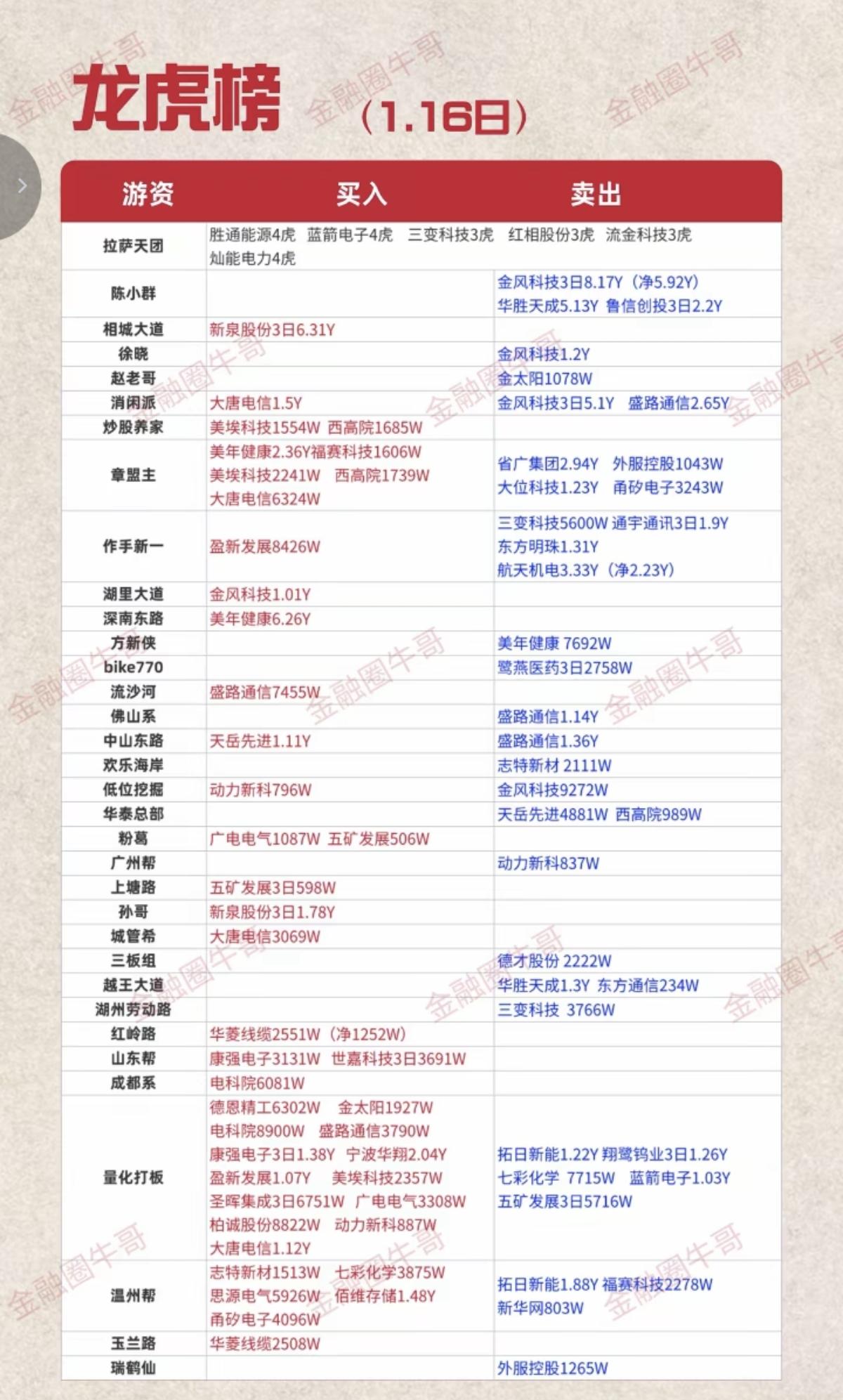 1.16周五看看游资大佬们都买了啥？！游资抢筹龙虎榜！陈小群卖出