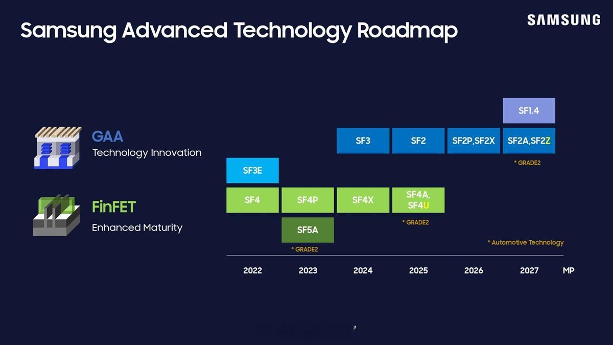 三星现在的SF2据传有30%的良率，又要计划和TSMC同期首发2nm了。三星的3