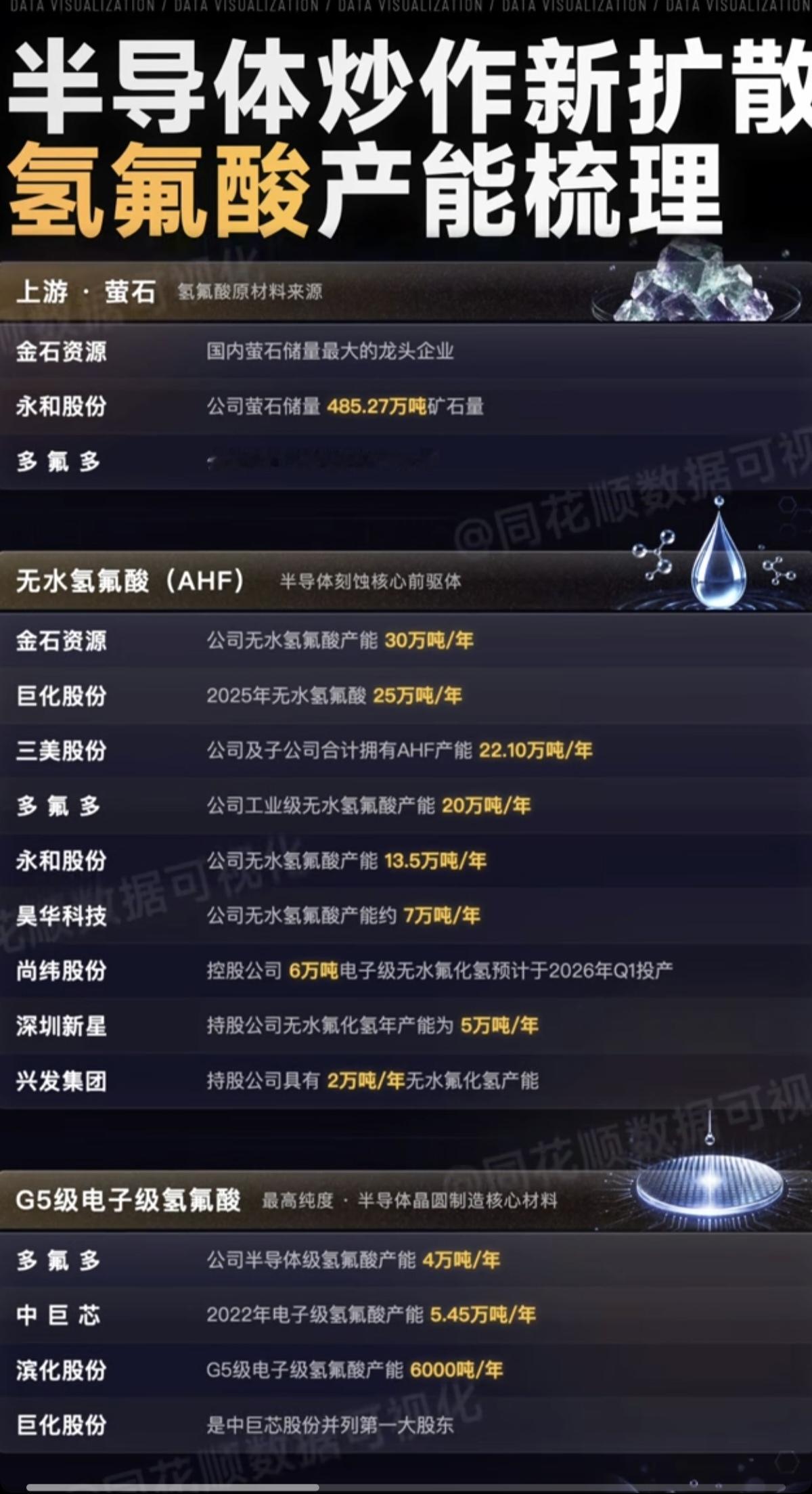 半导体材料——新方向！氢氟酸产能梳理！1.氢氟酸原料，萤石2.无水氢氟酸
