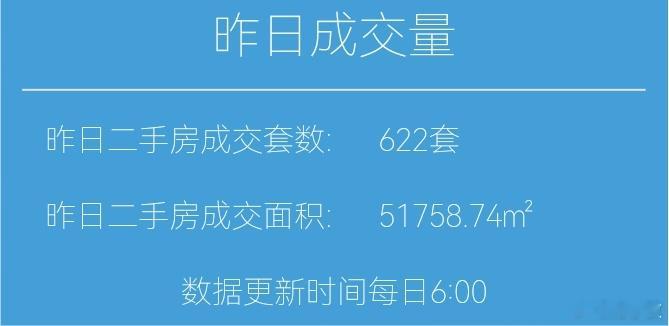 楼市第一线今天11月28日，昨天上海二手房成交622套，本月累计成交20037套