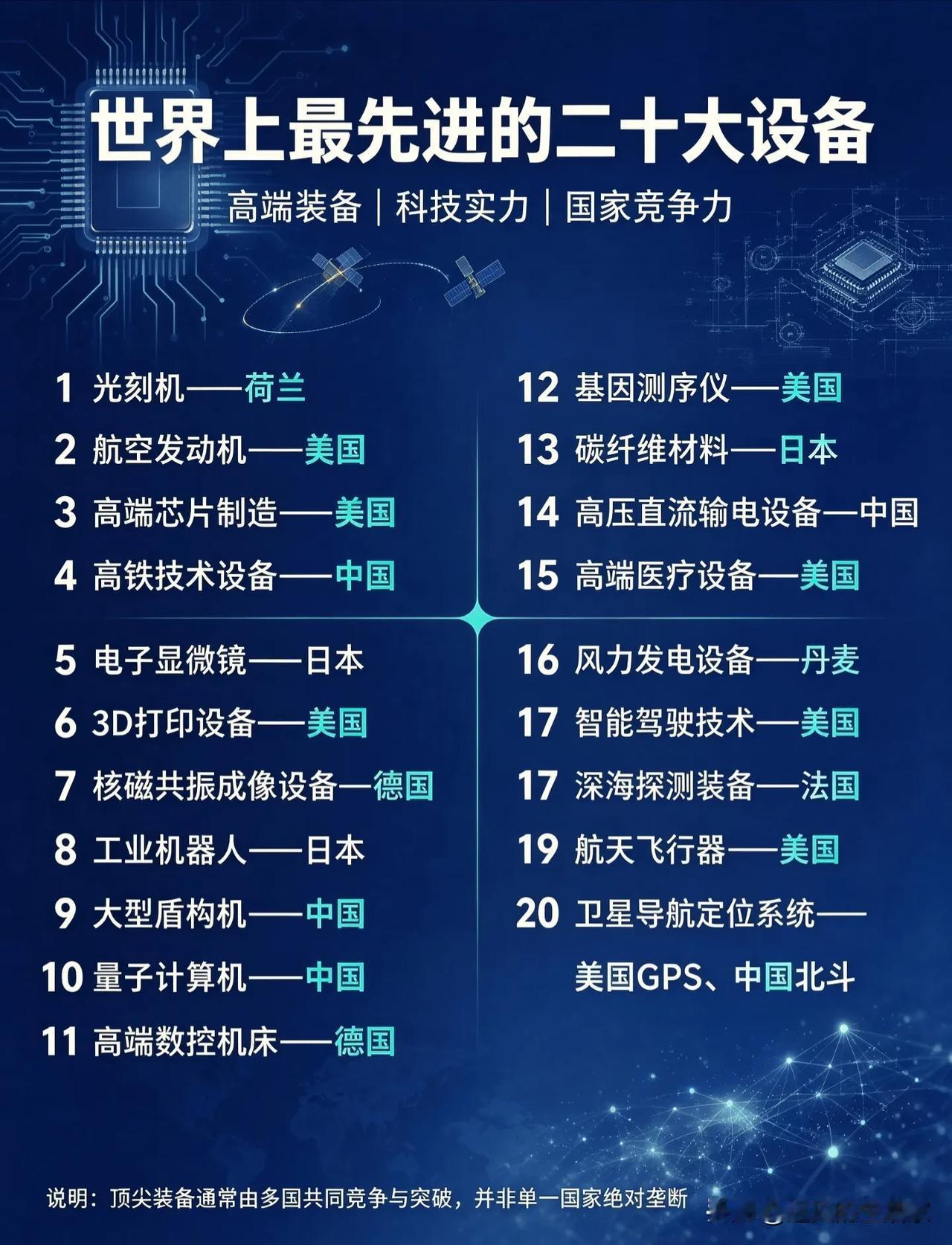 全球20大顶尖设备榜单看懂科技格局，没有国家可以全领域通吃！翻看这份世界二