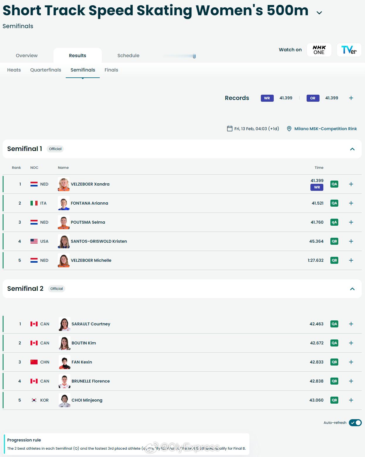【荷兰选手打破短道女子500米世界纪录】冬奥会2月12日，在冬奥会短道速滑女子