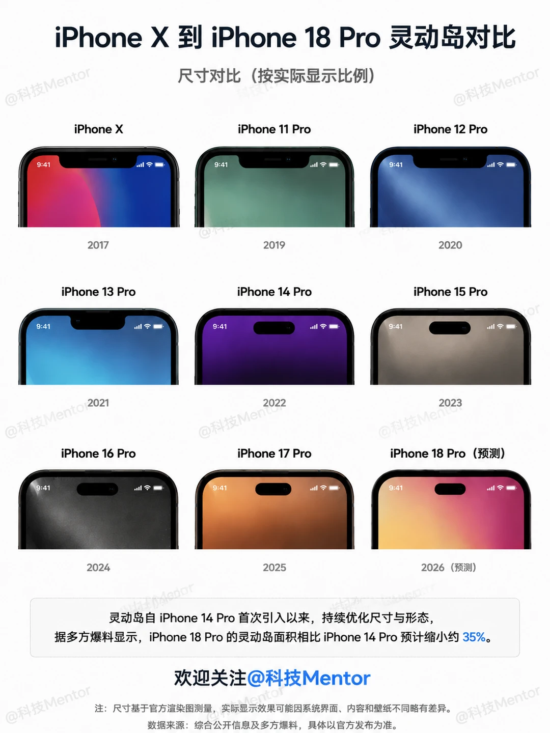35%缩水！iPhone 18 Pro灵动岛小到让人意外