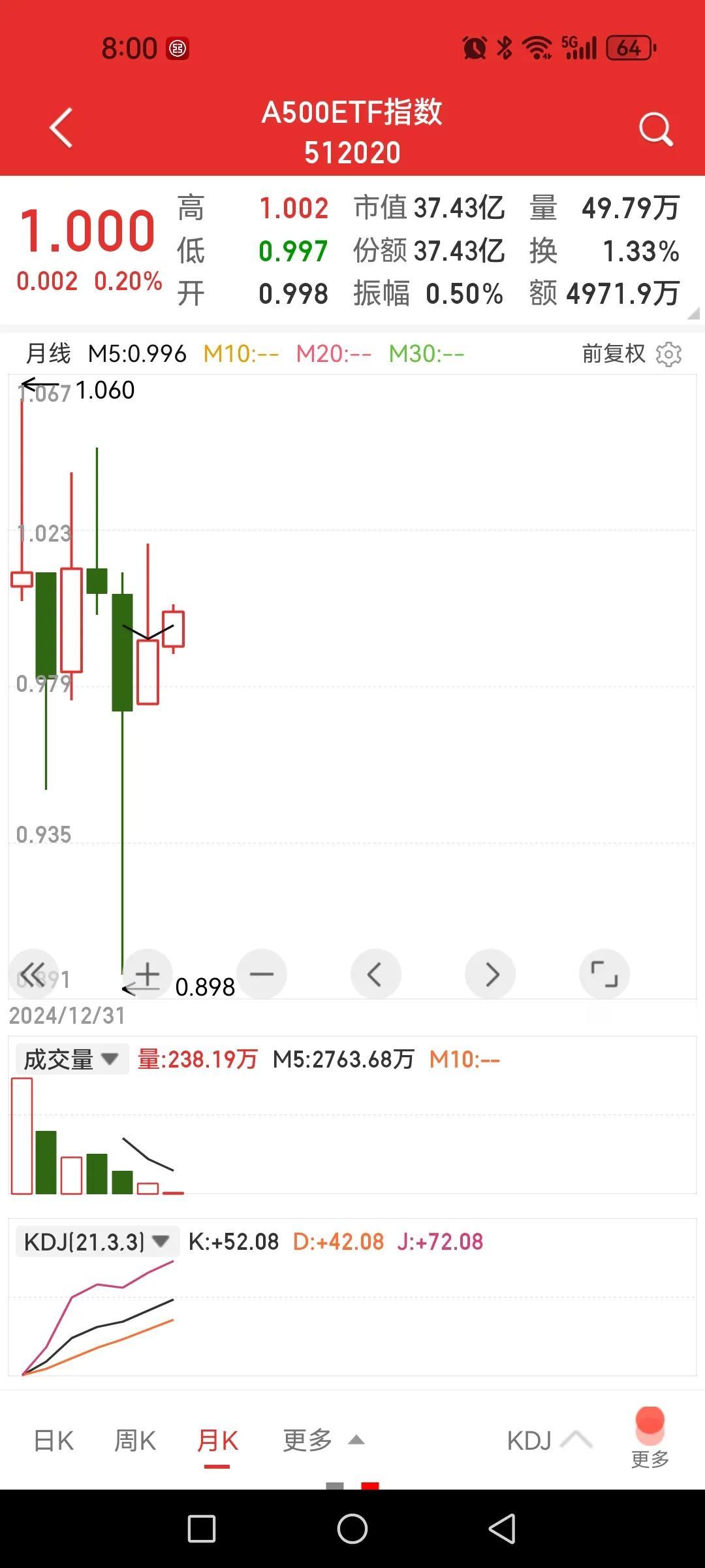 现在没人吹A500ETF了，附图例举了三只A500ETF，一只微盈利，一只平，一