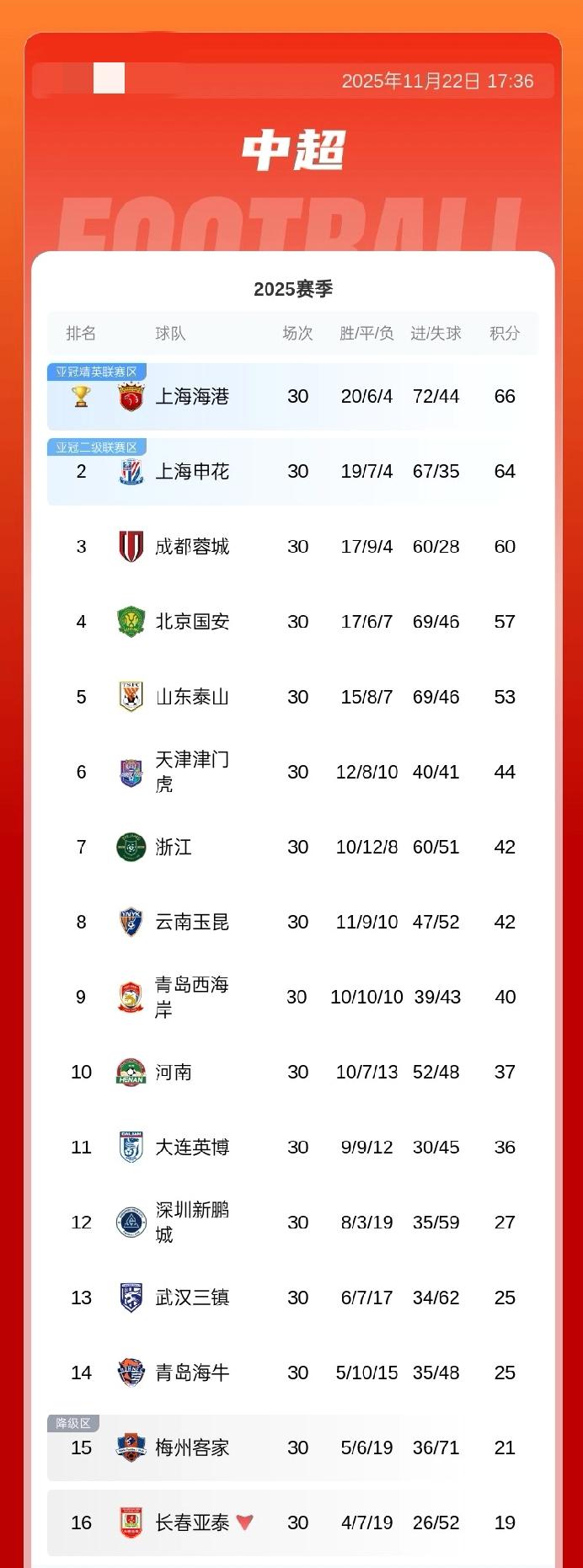 中超积分榜大结局：海港积66分夺冠，申花积64分亚军，梅州客家、长春亚泰降级