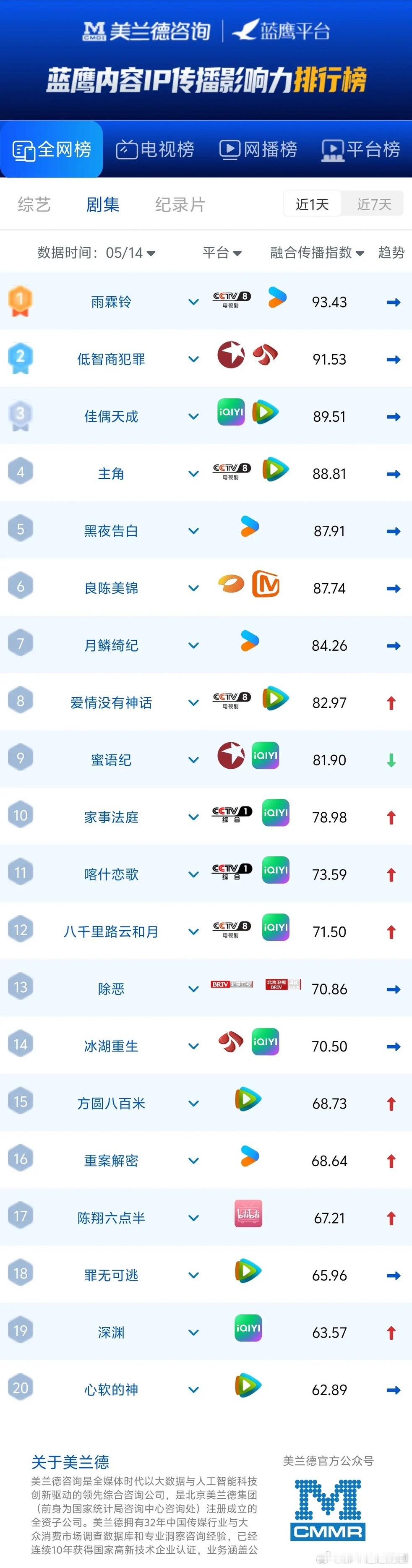 5.14剧集传播榜｜《雨霖铃》强势登顶，悬疑古装霸屏热播蓝鹰IP传播影响力全网剧