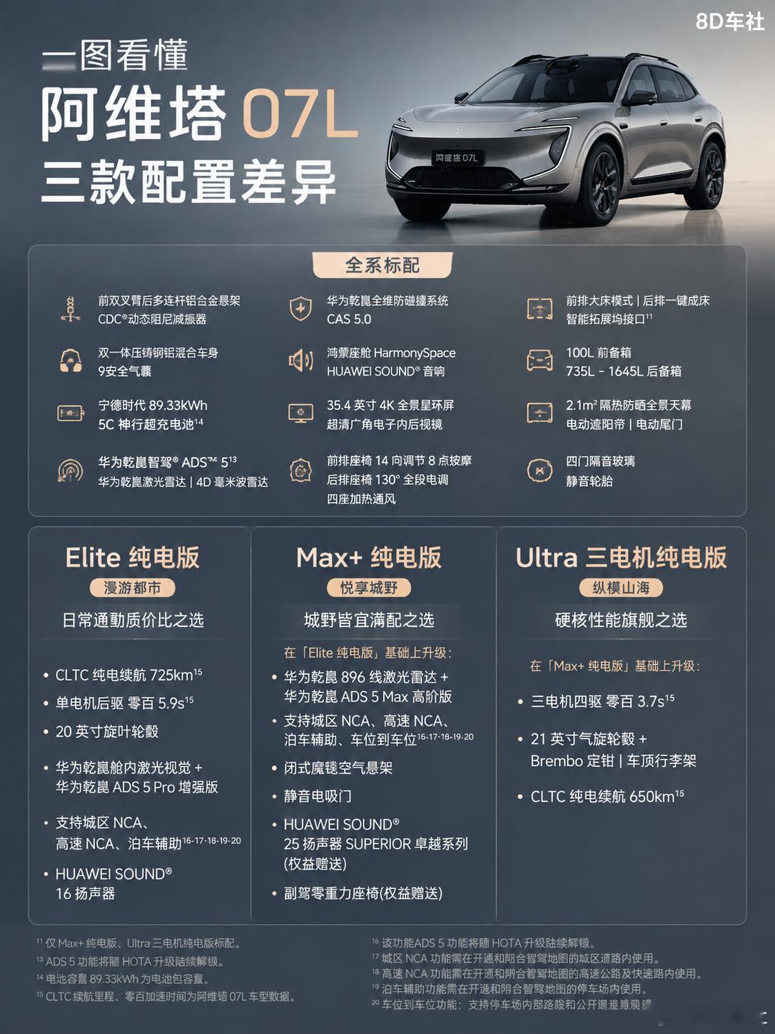 一图看懂全新阿维塔07L，三款纯电版本怎么选全系统一标配底盘安全：铝制双叉臂+多