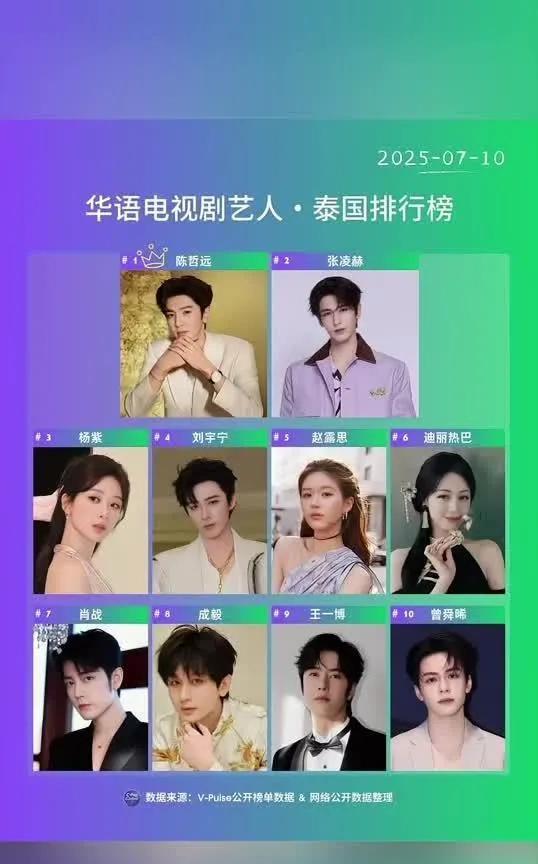 惊！华语电视剧艺人泰国热度TOP10新鲜出炉截至7月10日，最新华语电视剧艺人