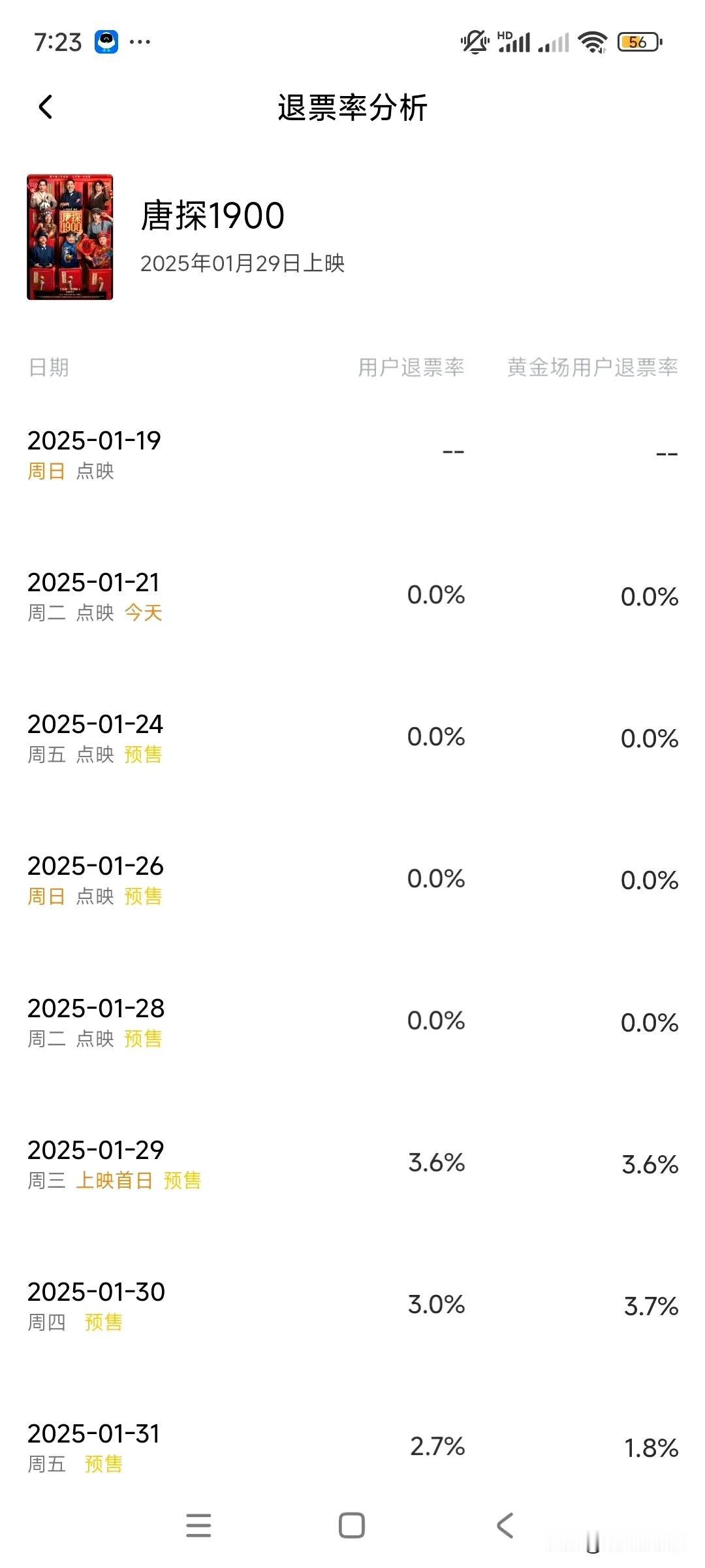 射雕的退票率低到0点几，几乎可以忽略不计，看其他的春节档的电影大家对比一下就知道