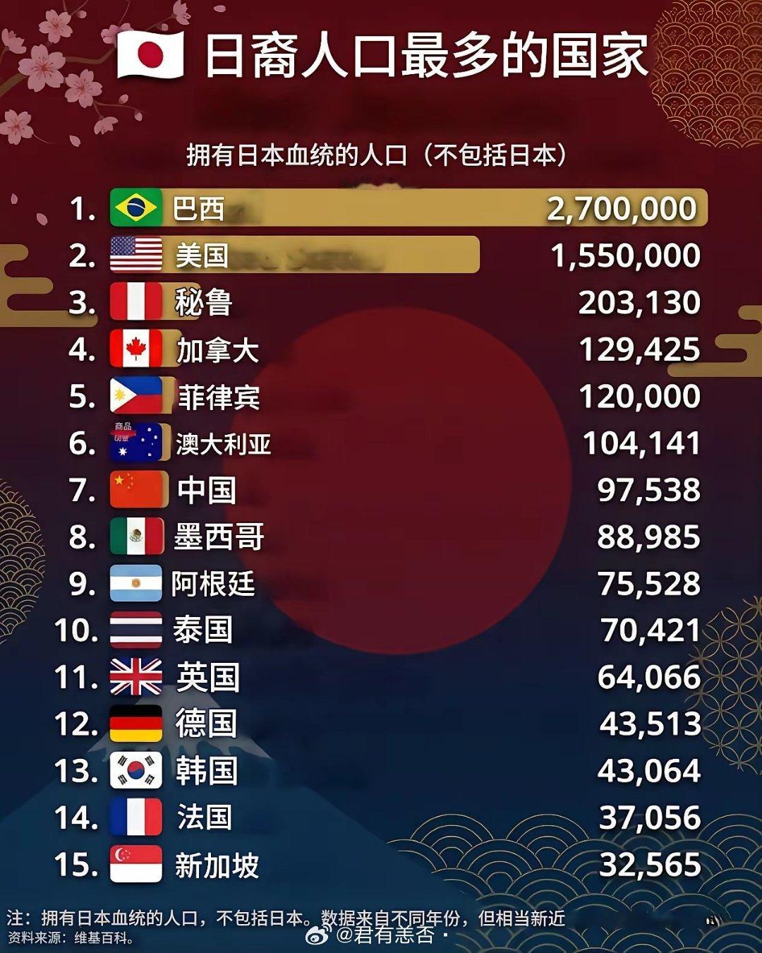 日裔人口最多的十五个国家