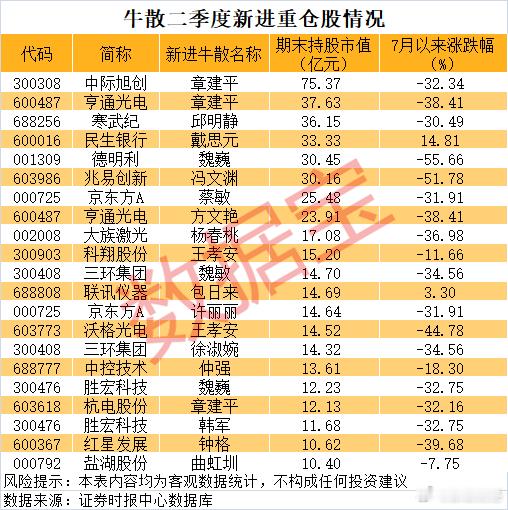 【#章建平扫货AI产业#】#牛散大举建仓股曝光#根据2026年半年报数据，章建平及其家族在二季度完成