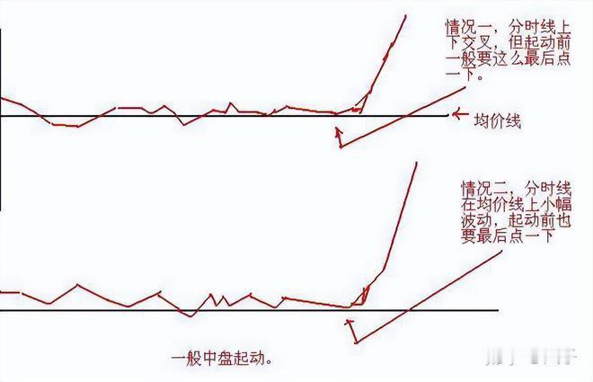 聊聊低吸方法低吸方法在A股市场可是宝藏玩法。多数
