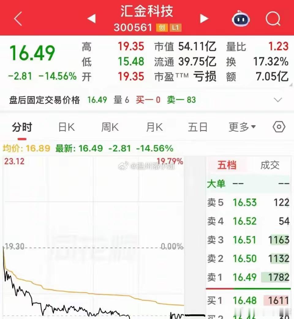 很多人纳闷：摘帽明明是利好，为何资金疯狂砸盘？核心3个致命硬伤：1、利好落地=主