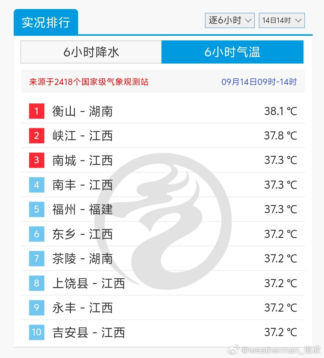 【高温】今天截至14时最高，湖南江西福建站点包揽高温榜前十。南昌在14点05分也