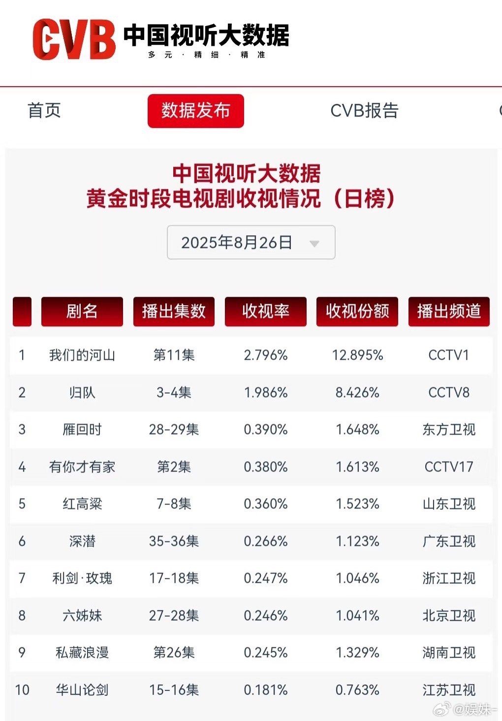 归队收视率降了，雁回时真猛，看过的就知道节奏快、爽，人物头脑清晰，观众还是看剧情