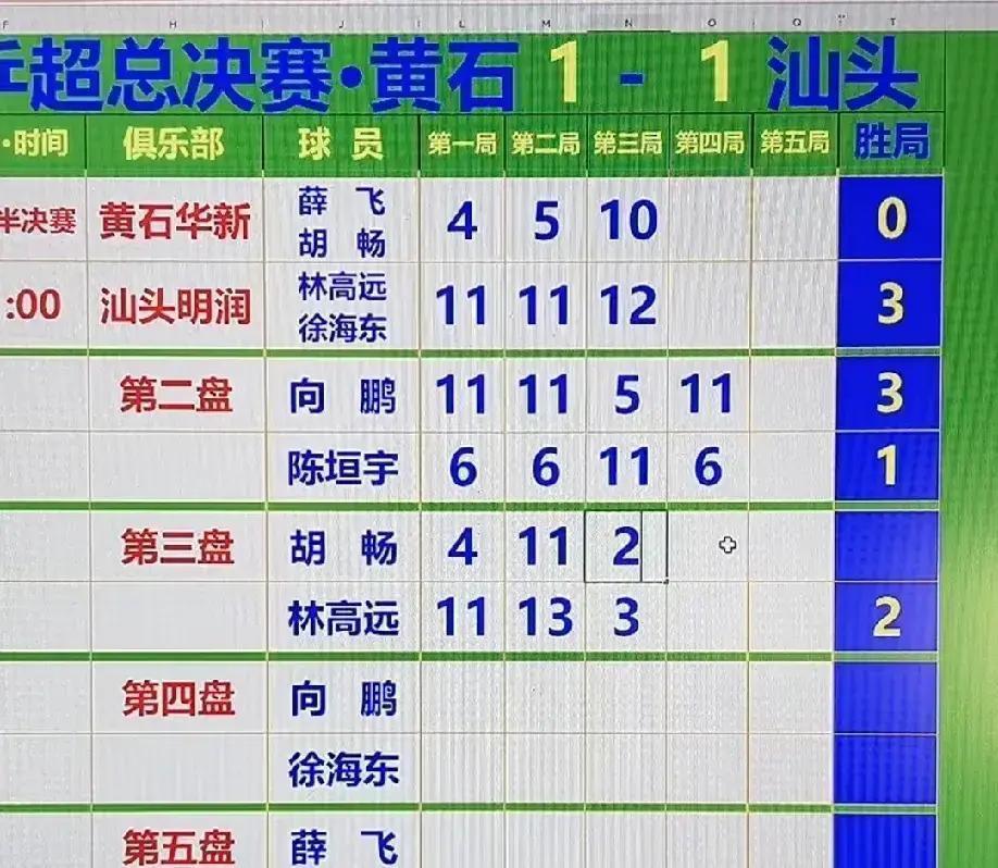 乒超所有教练都在轮休主力，只有山东鲁能反着干。王曼昱、陈幸同、钱天一的比赛