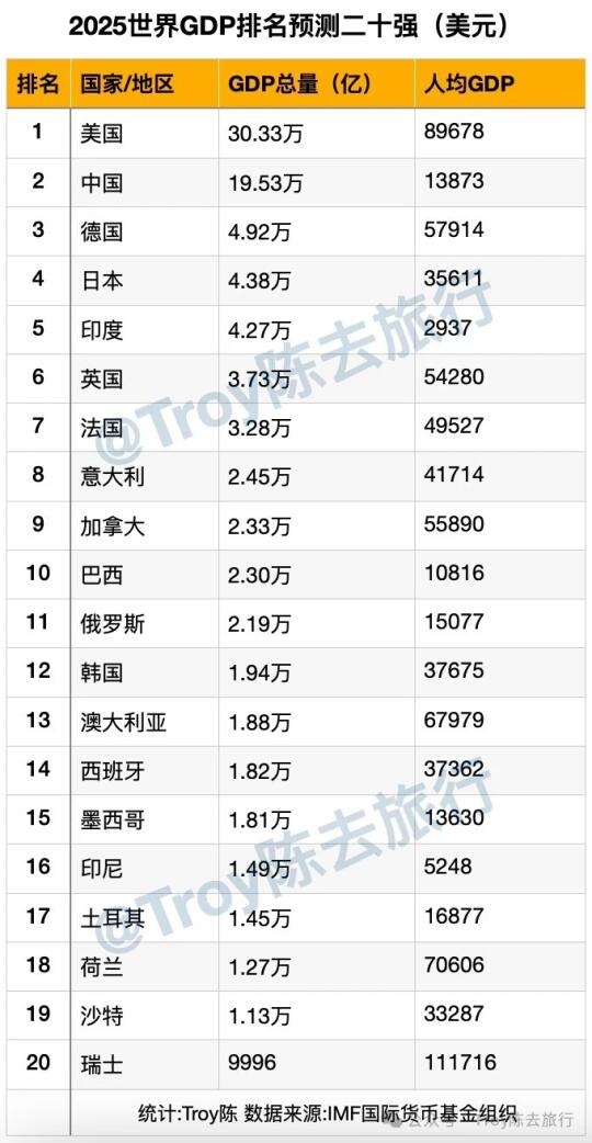 2025世界各国GDP排名（预测）