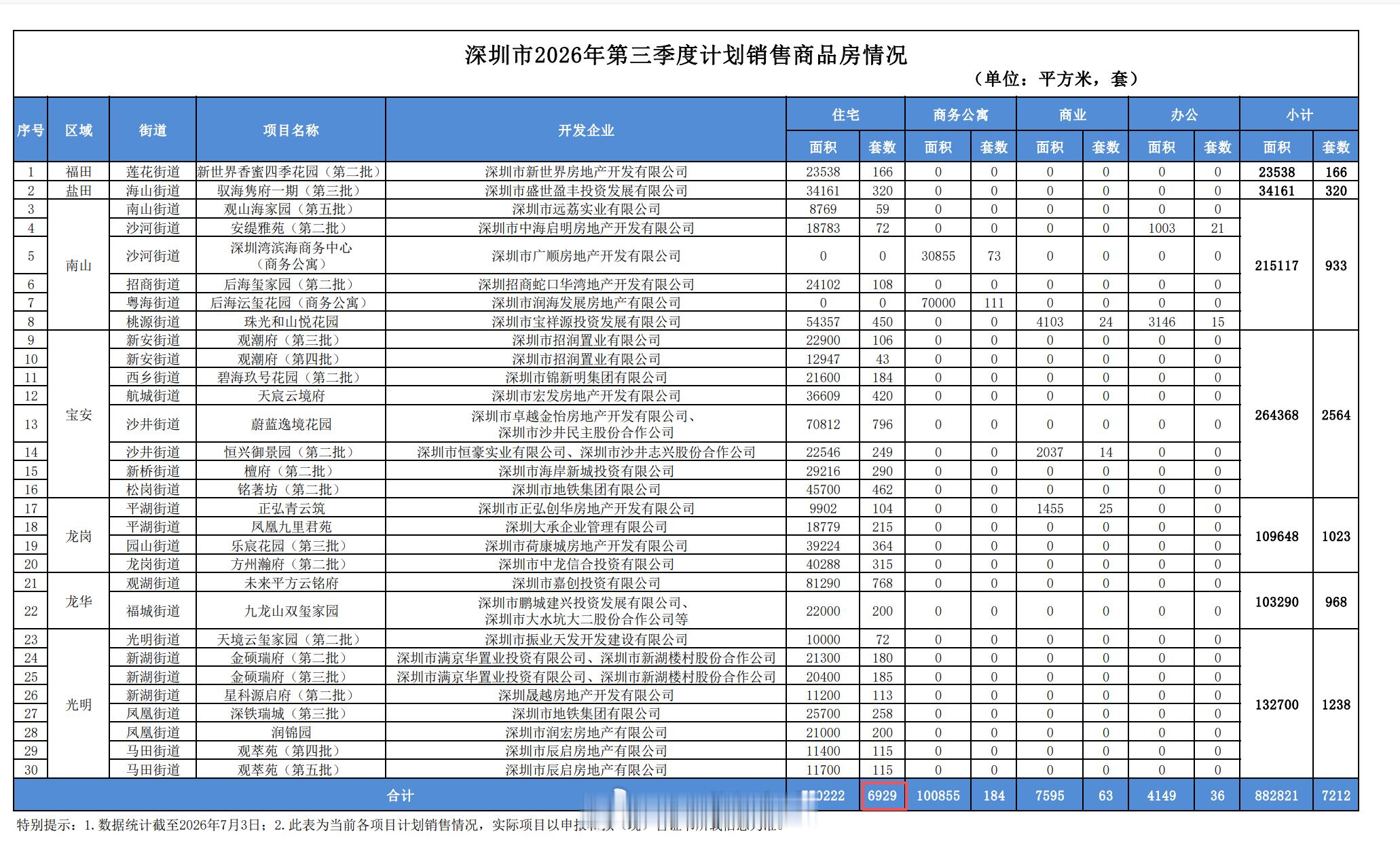 2026年第三季度，深圳计划入市的商品房项目30个，6929套住宅。罗湖区没有，