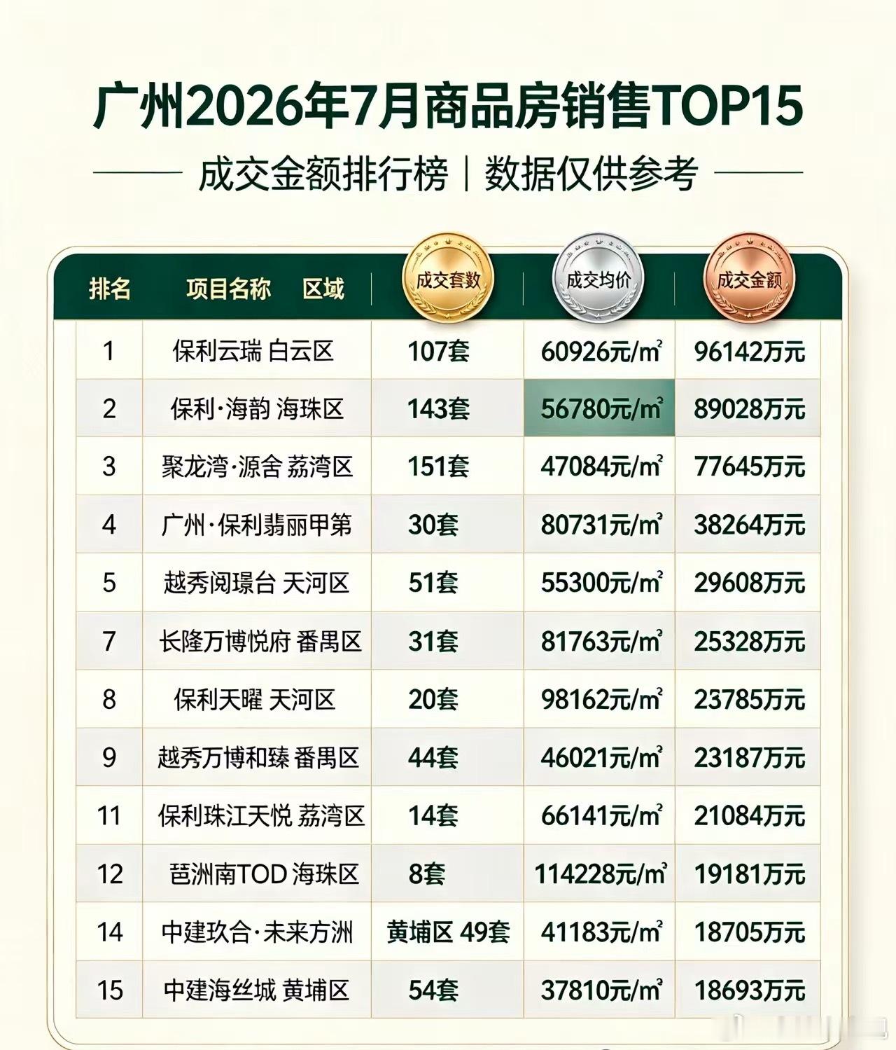 广州7月销售排名前十的楼盘，跟着买就对了