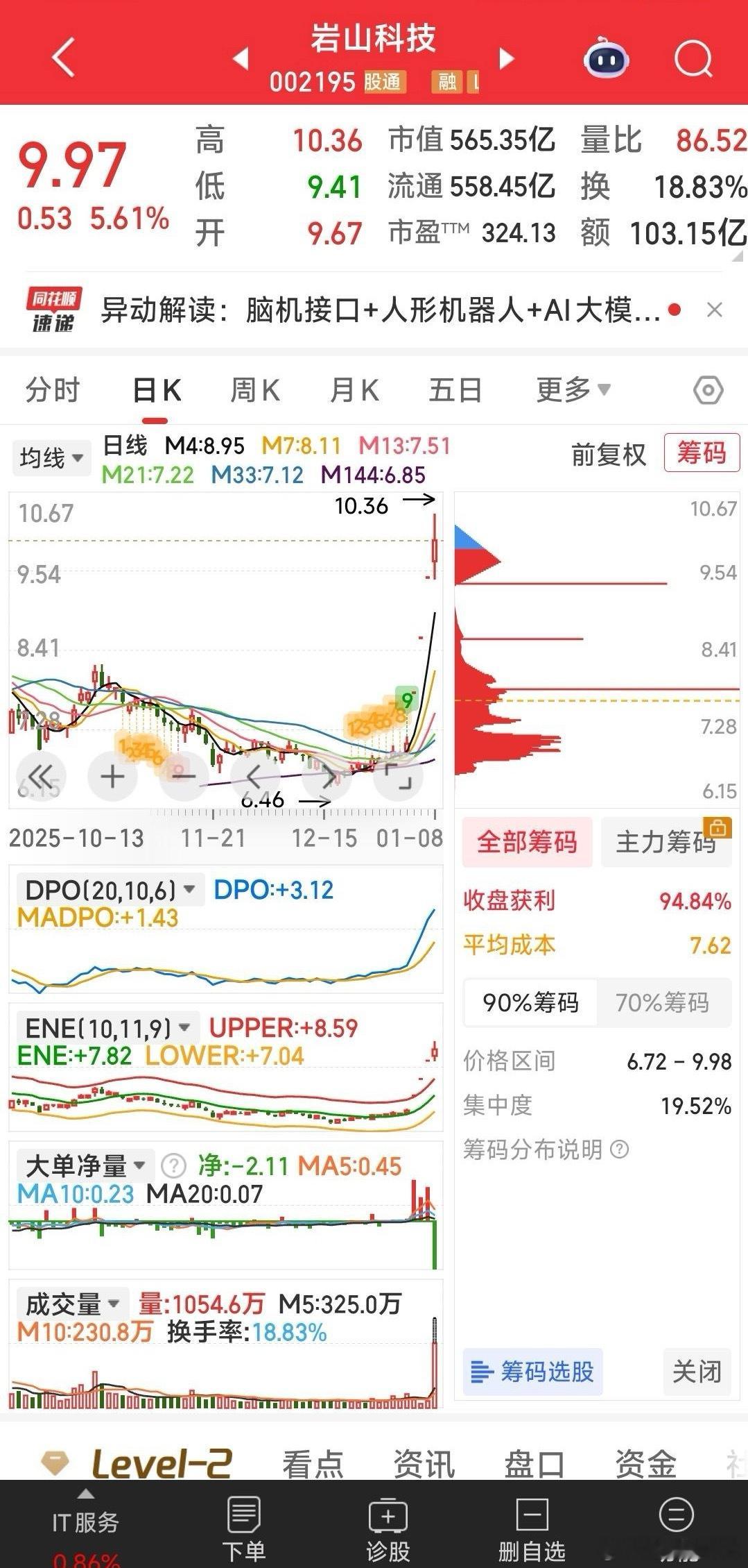 岩山科技，主力在出，我们吃肉28%见好就收