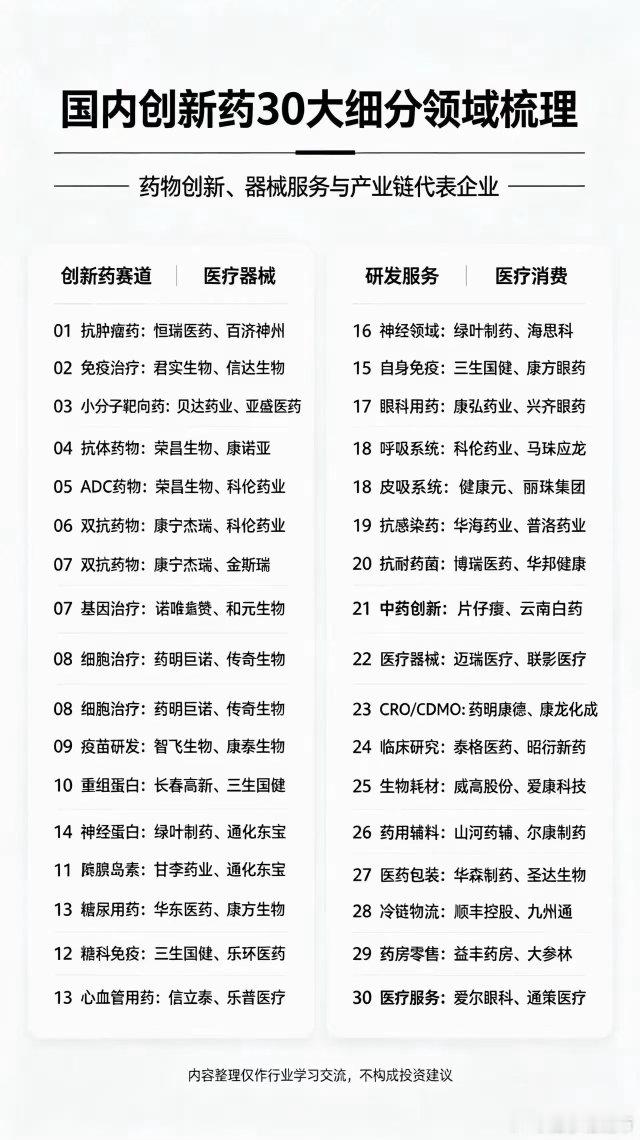 【标题】🔥一图读懂！国内创新药30大细分领域及代表企业全梳理中国医药创新正在迎