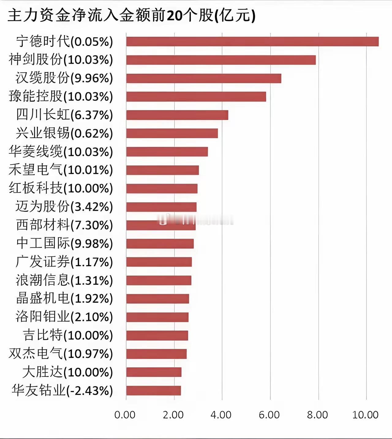 4月15日(周三)主力资金净流入前20只个股，宁德时代居首(来源于：证券时报)股