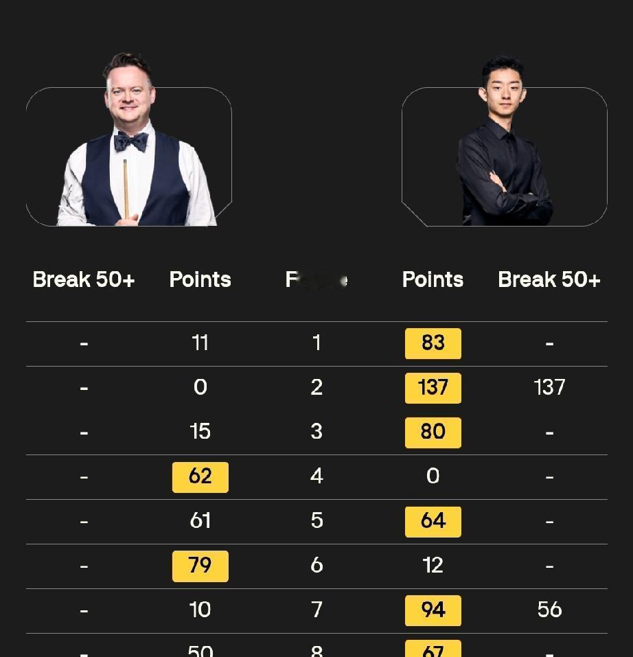 卫冕冠军墨菲6-2被掀翻，四届世锦赛冠军塞尔比同样6-2出局，中国斯诺克一夜之间