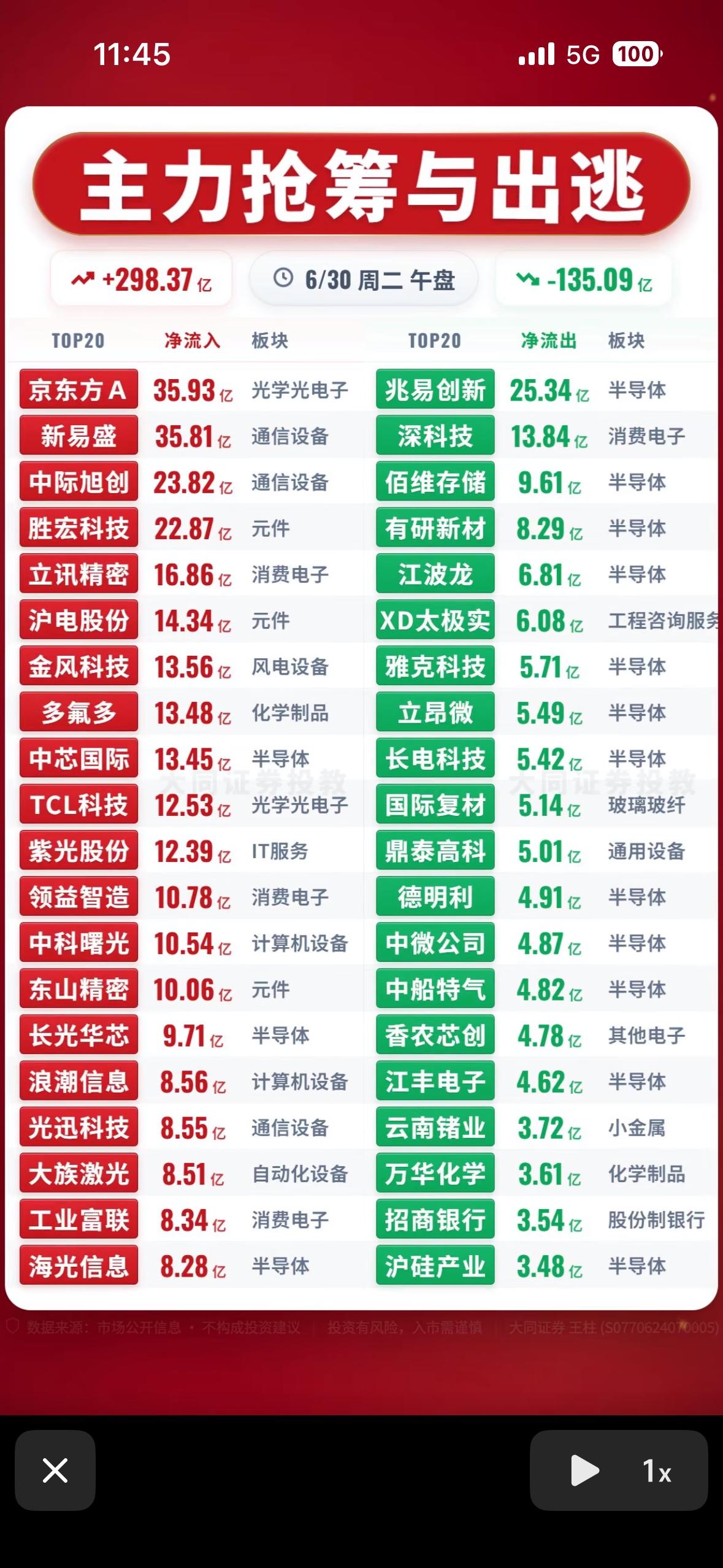 主力抢筹与出逃，今日大盘走势分析！📈📉6月29日A股走出探底回升的深V行