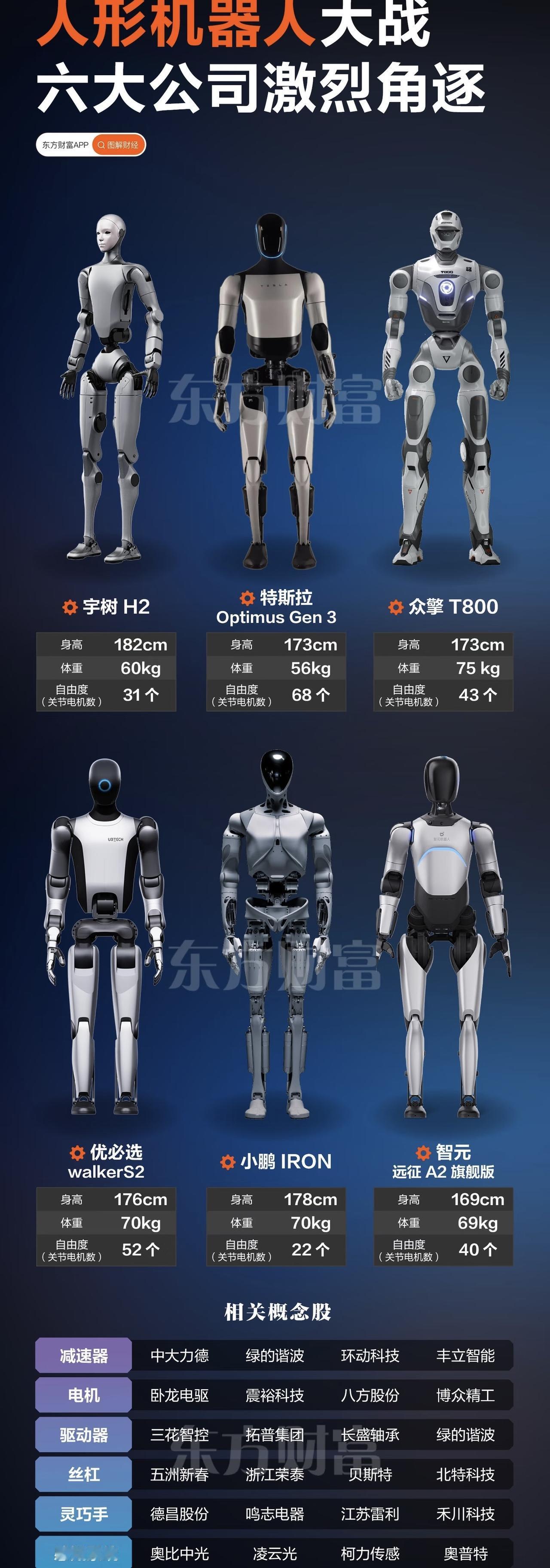 机器人大战，一张图看特斯拉、小鹏、优必选、众擎、宇树科技、智元机器人对比