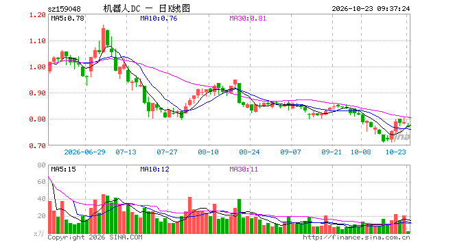 机器人ETF大成(159048)开盘跌1.78%, 重仓股绿的谐波跌2.30%, 双环传动跌0.86%