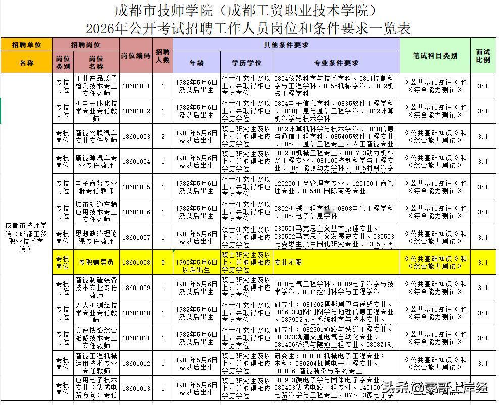 去四川高校当专职辅导员难道他不香吗？不限制专业而且还给事业单位编制！成都技师学院