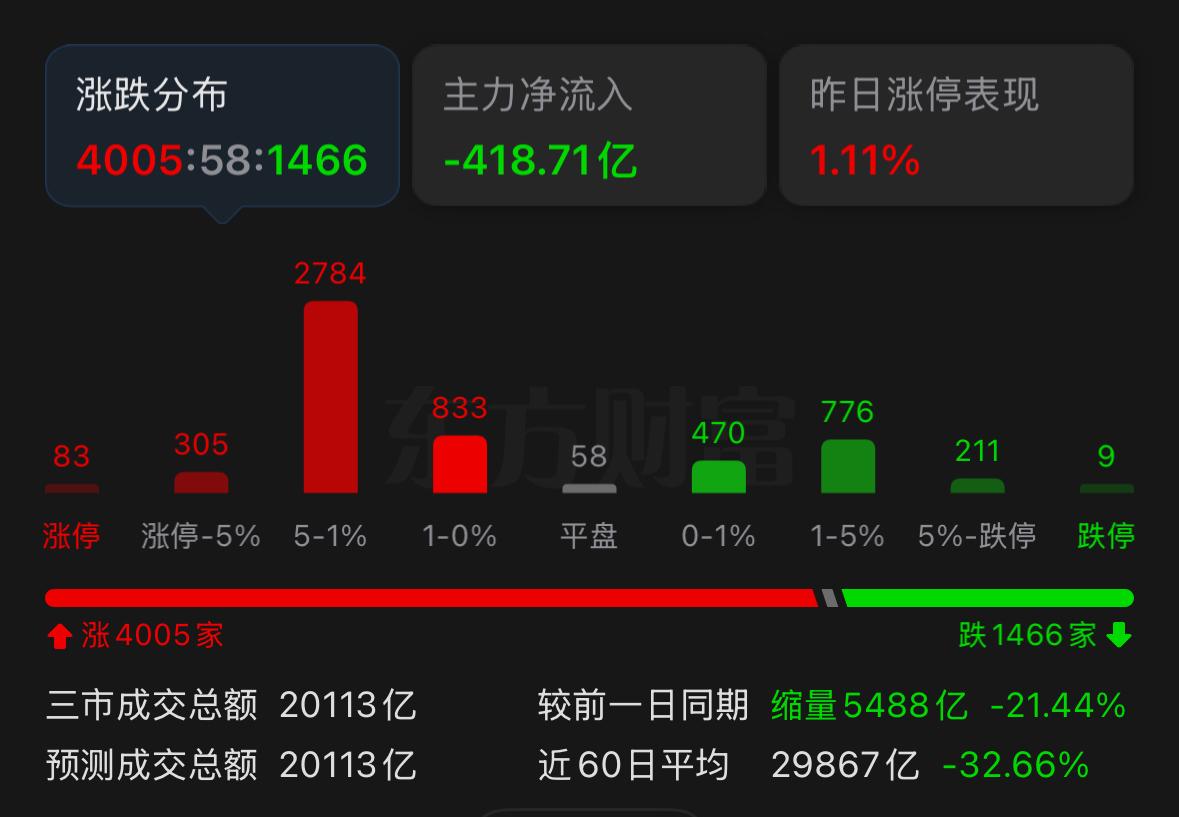今天市场缩量整整少了5000亿，是什么概念？简单说，上午交易结束之后，场内资金
