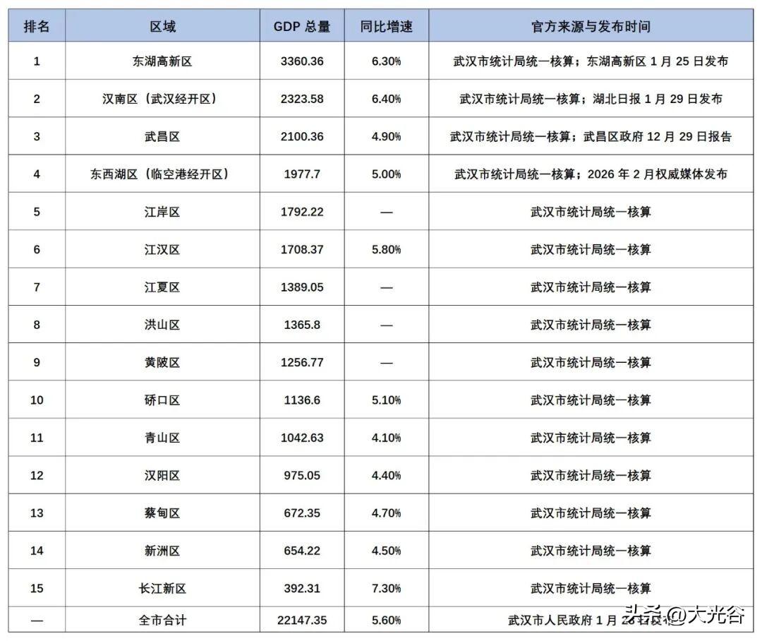 武汉2025年各区GDP数据表！截至2026年2月18日，武汉市统计
