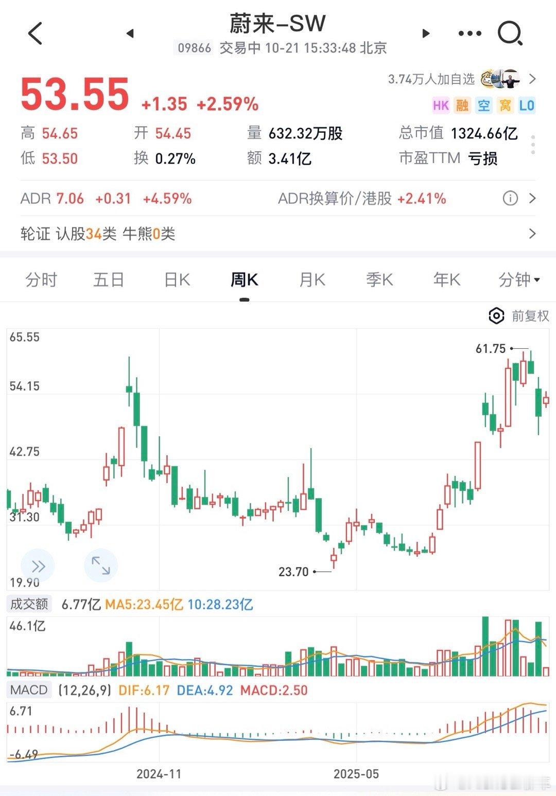 【蔚来单周销量破万】7月份的时候，我和太太讲，投入100万买蔚来股票，近期找个窗