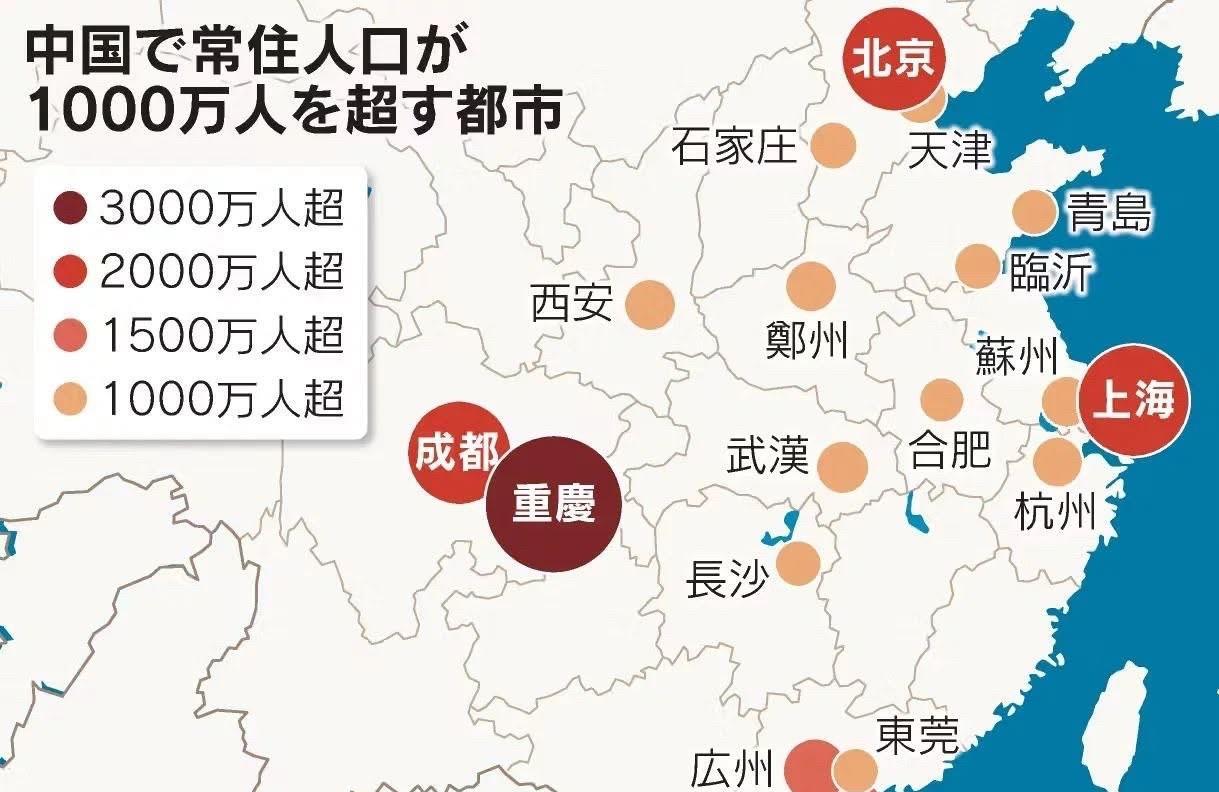 虽然北京与上海的人口规模依旧庞大，但常住人口增长增幅有限；相较之下，成都、广州、